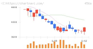 ＨＵＭＡＮ　ＭＡＤＥ(456A)の日足チャート