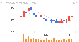 ＮＡＮＯ　ホールディングス(4571)の日足チャート