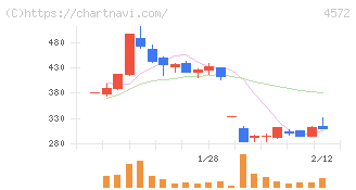 カルナバイオサイエンス(4572)の日足チャート
