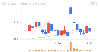 キャンバス(4575)の日足チャート