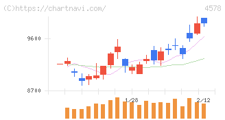 大塚ホールディングス(4578)の日足チャート
