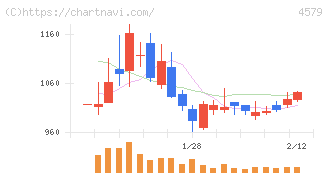 ラクオリア創薬(4579)の日足チャート