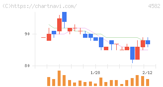 シンバイオ製薬(4582)の日足チャート