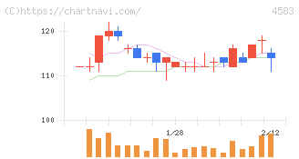 カイオム・バイオサイエンス(4583)の日足チャート
