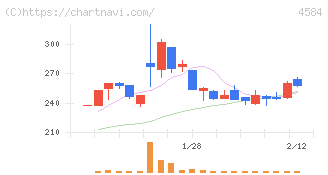 キッズウェル・バイオ(4584)の日足チャート