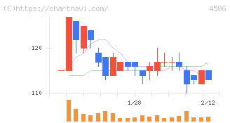 メドレックス(4586)の日足チャート