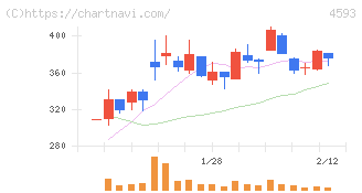 ヘリオス(4593)の日足チャート