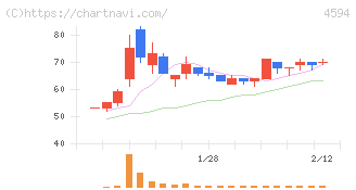 ブライトパス・バイオ(4594)の日足チャート