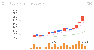 窪田製薬ホールディングス(4596)の日足チャート