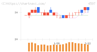ソレイジア・ファーマ(4597)の日足チャート