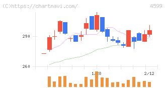ステムリム(4599)の日足チャート