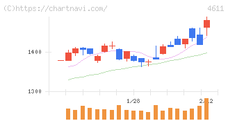 大日本塗料(4611)の日足チャート
