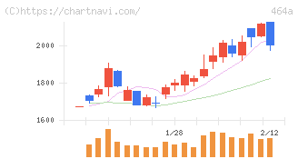 ＱＰＳホールディングス(464A)の日足チャート