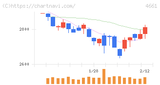 オリエンタルランド(4661)の日足チャート