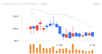 ＲＳＣ(4664)の日足チャート