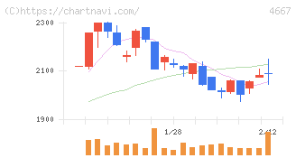 アイサンテクノロジー(4667)の日足チャート