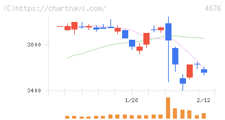 フジ・メディア・ホールディングス(4676)の日足チャート