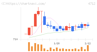 ＫｅｙＨｏｌｄｅｒ(4712)の日足チャート