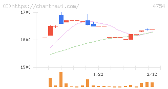 トスネット(4754)の日足チャート
