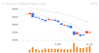 サイボウズ(4776)の日足チャート