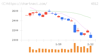 電通総研(4812)の日足チャート