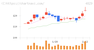 日本エンタープライズ(4829)の日足チャート