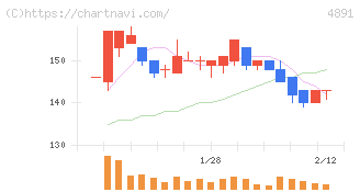 ティムス(4891)の日足チャート