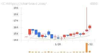 ノイルイミューン・バイオテック(4893)の日足チャート