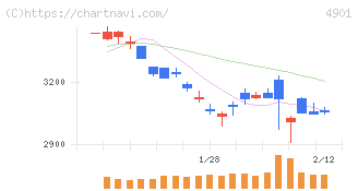 富士フイルムホールディングス(4901)の日足チャート