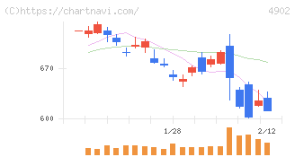 コニカミノルタ(4902)の日足チャート