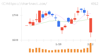 ライオン(4912)の日足チャート