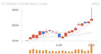 コーセーホールディングス(4922)の日足チャート