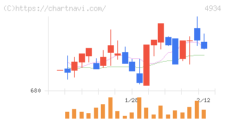 プレミアアンチエイジング(4934)の日足チャート
