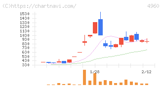 ケミプロ化成(4960)の日足チャート