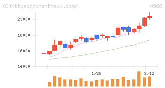 上村工業(4966)の日足チャート