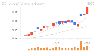 東洋合成工業(4970)の日足チャート