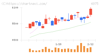 ＪＣＵ(4975)の日足チャート