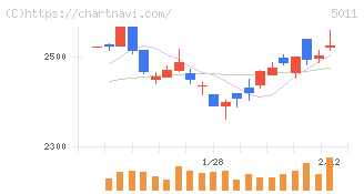 ニチレキグループ(5011)の日足チャート