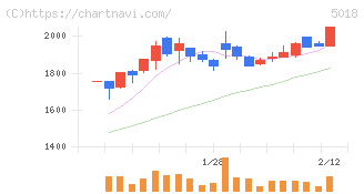 ＭＯＲＥＳＣＯ(5018)の日足チャート