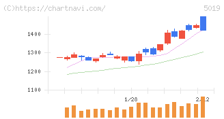 出光興産(5019)の日足チャート
