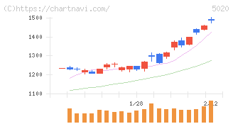 ＥＮＥＯＳホールディングス(5020)の日足チャート