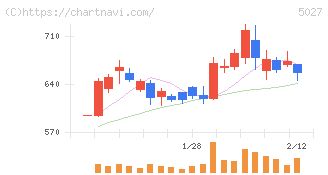 ＡｎｙＭｉｎｄ　Ｇｒｏｕｐ(5027)の日足チャート
