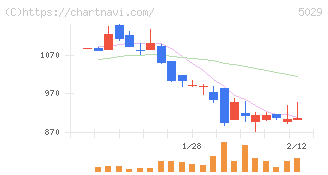 サークレイス(5029)の日足チャート