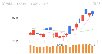 ブリヂストン(5108)の日足チャート