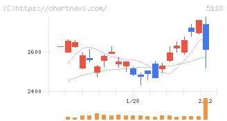 住友ゴム工業(5110)の日足チャート