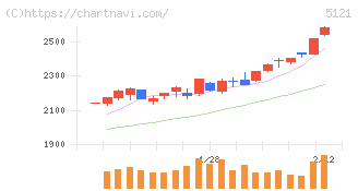 藤倉コンポジット(5121)の日足チャート