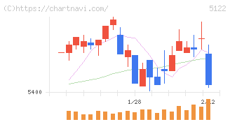 オカモト(5122)の日足チャート