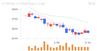 ｐｌｕｓｚｅｒｏ(5132)の日足チャート