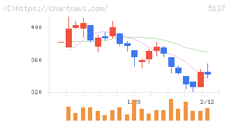 スマートドライブ(5137)の日足チャート