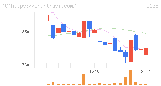 Ｒｅｂａｓｅ(5138)の日足チャート
